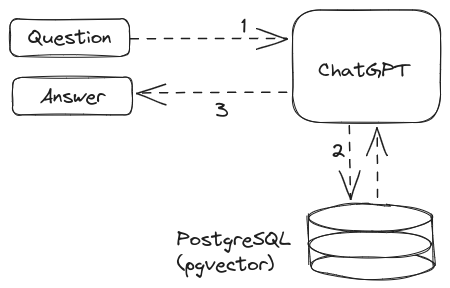 Build a question-answer bot natively using Postgres extensions