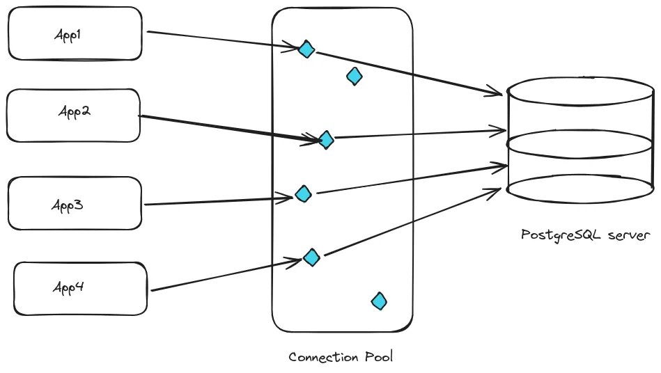 A diagram depicting a pool of connections