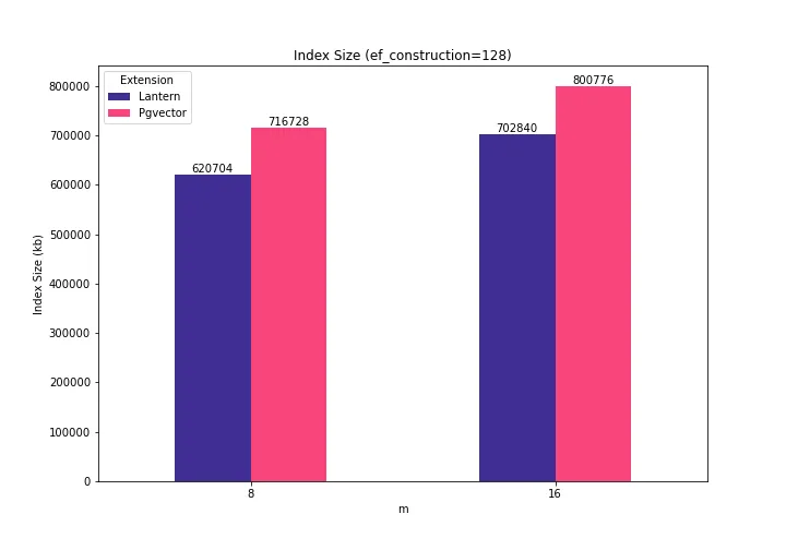 Baseline index size