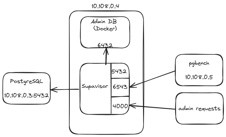 Supavisor components