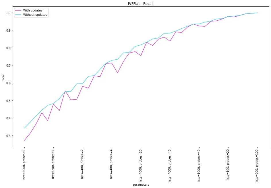 IVFFlat recall