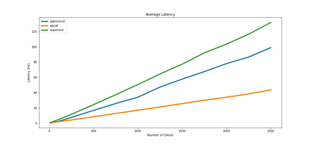 Average Latency for large connection count