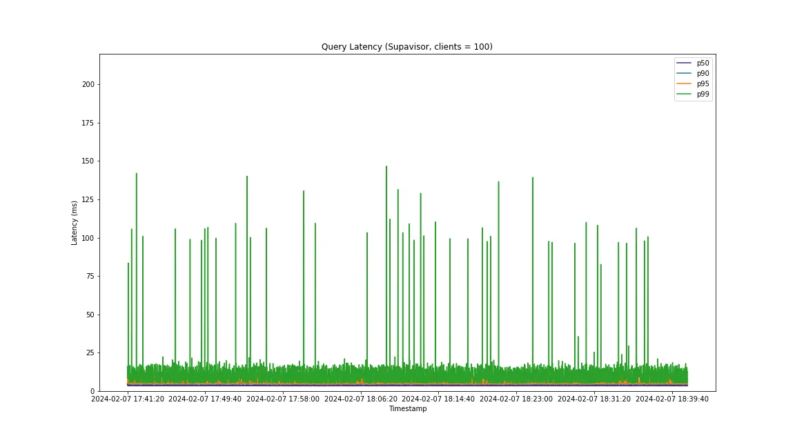 Supavisor percentiles latencies