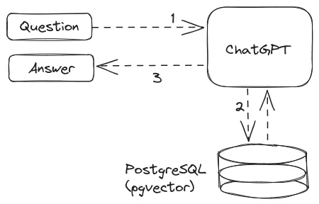 Unleashing the power of vector embeddings with PostgreSQL thumbnail
