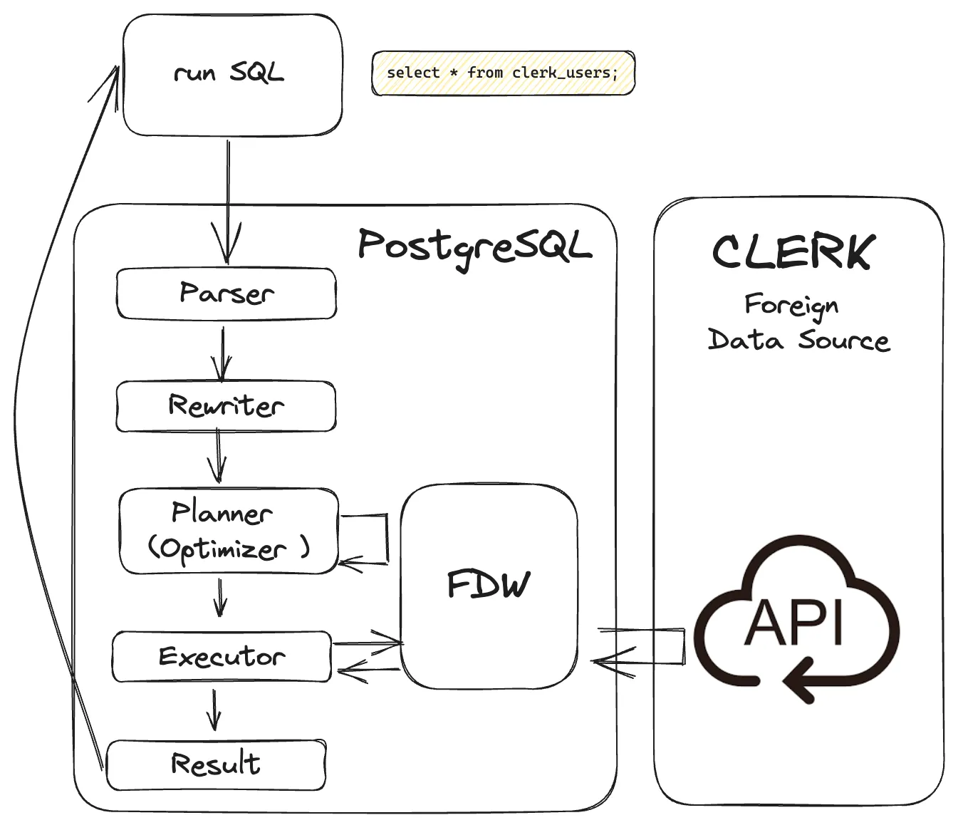 Unlocking value from your Clerk User Management platform with Postgres thumbnail