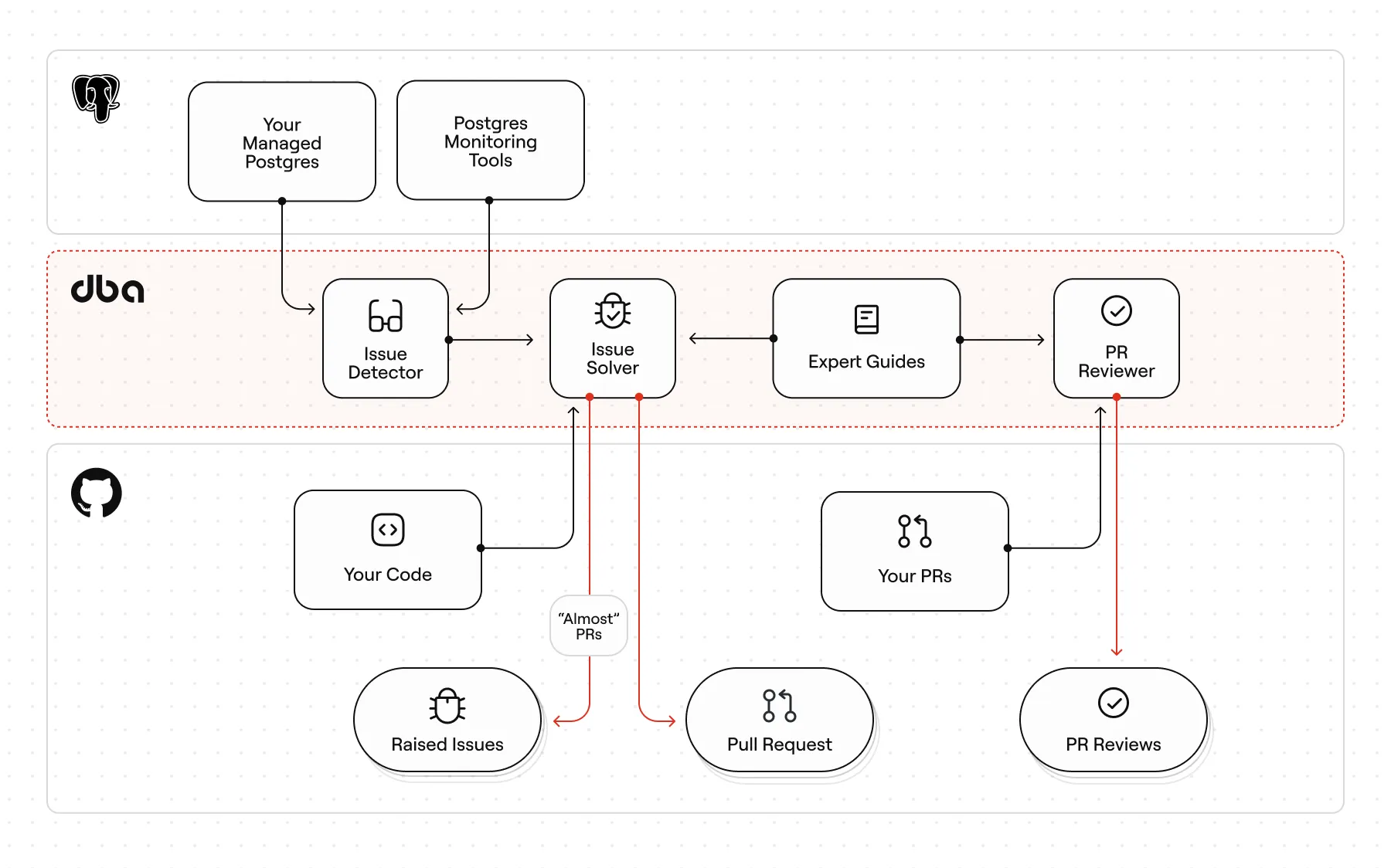 dba-overview