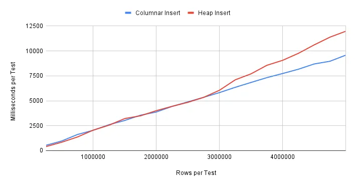 Insert performance by row count