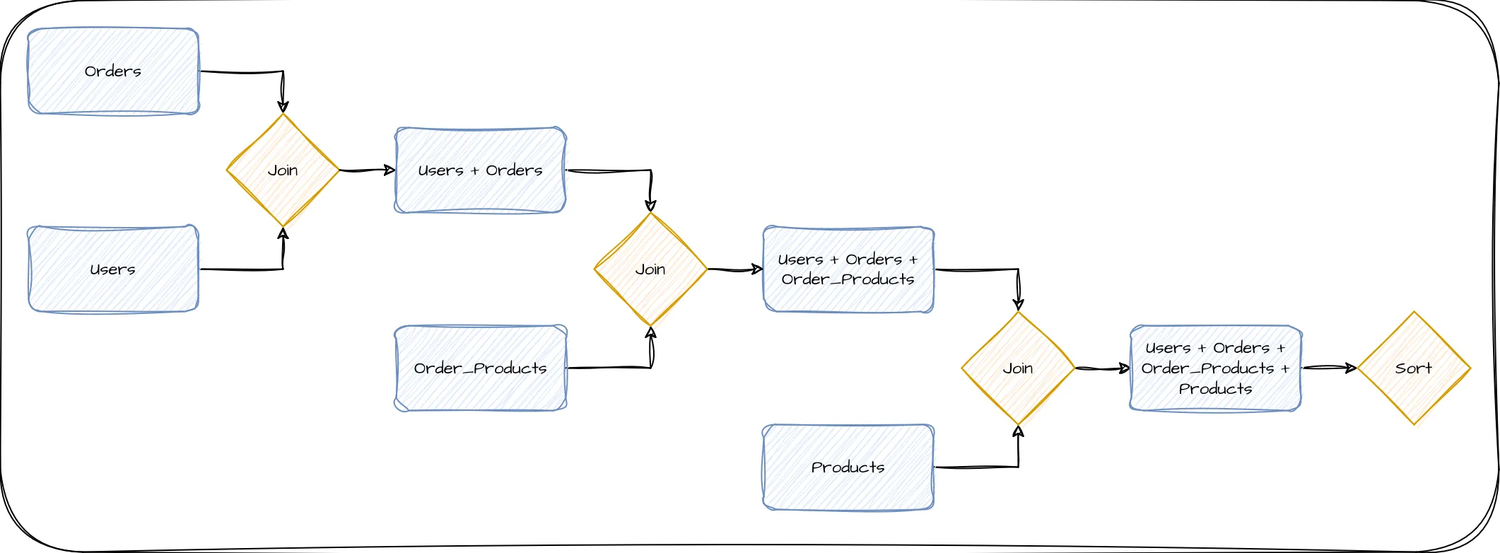 Example of query nodes