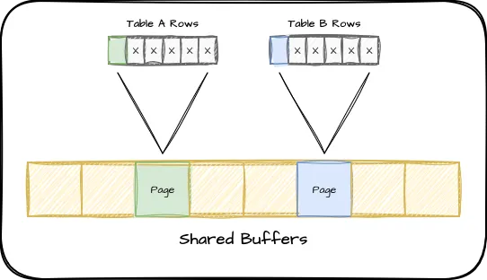 Bloated Tables in Shared Buffers