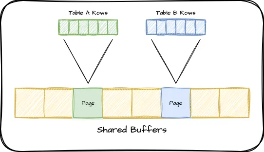 Segment of Shared Buffers