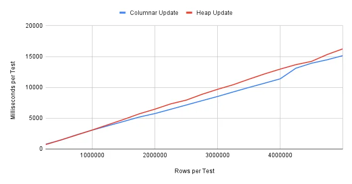 Update performance by row count