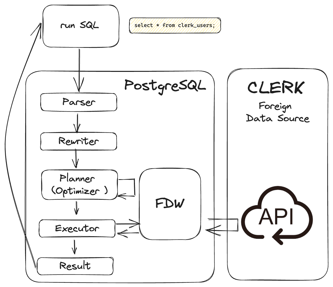 Unlocking value from your Clerk User Management platform with Postgres