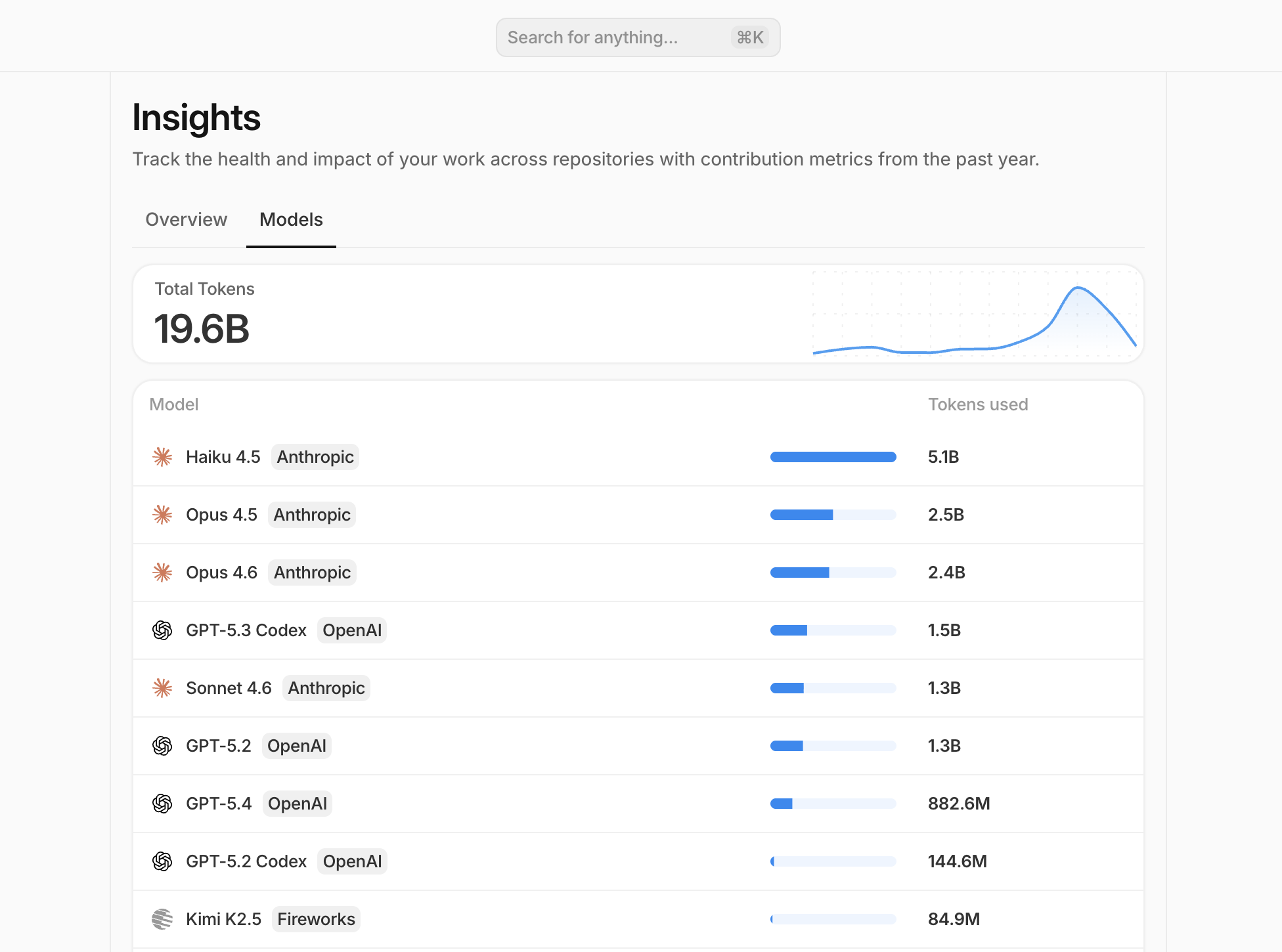Insights models tab showing total token usage and top models by tokens used