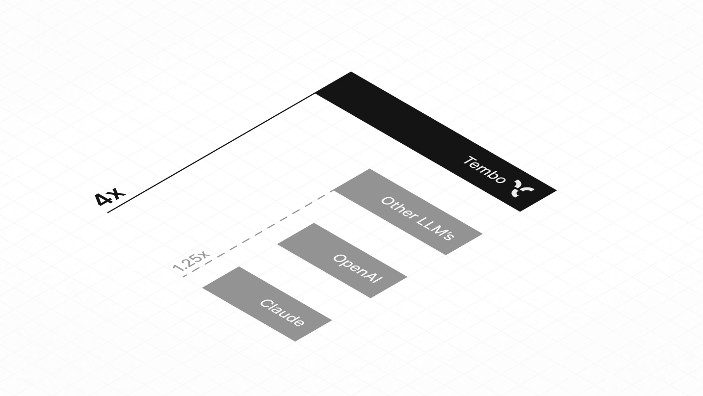 Your tokens go 4x further