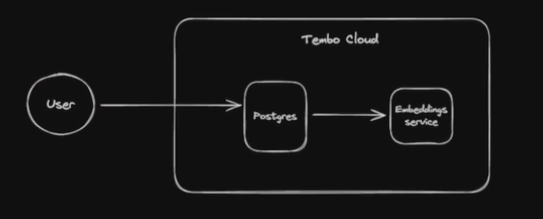 Secure Embeddings in Postgres without the OpenAI Risk thumbnail