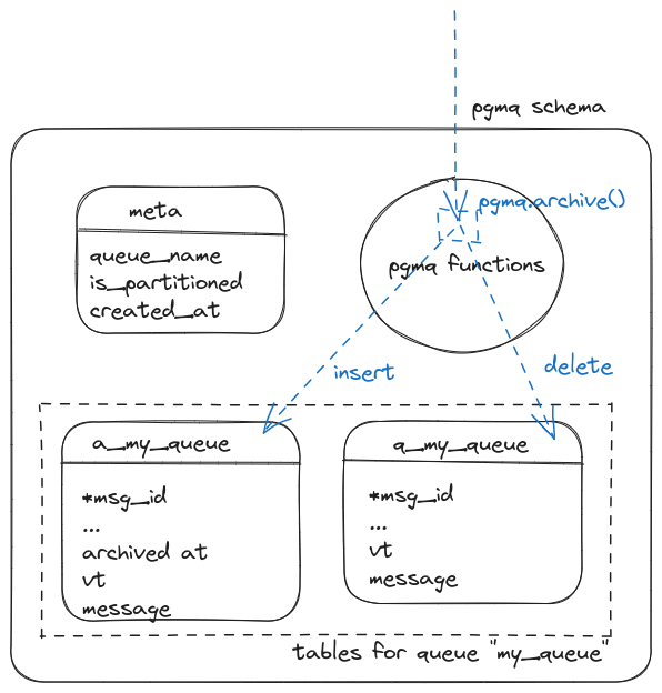 Anatomy of a Postgres extension written in Rust: pgmq